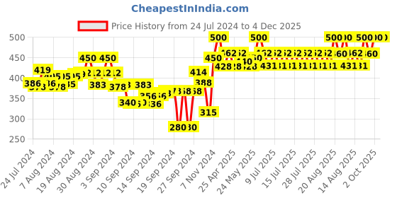 ajio.com bitterlime Floral Printed Flared Ghagras bitterlime Price History Graph from 24 Jul 2024 to 4 Dec 2025