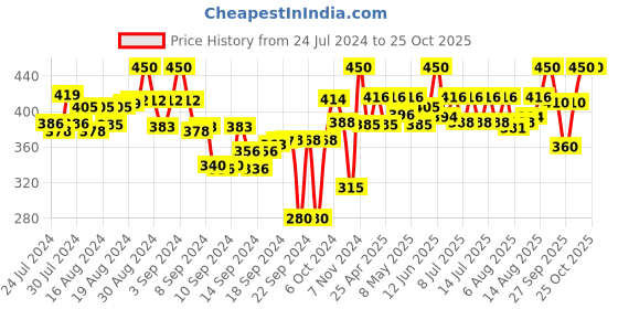 ajio.com bitterlime Floral Printed Flared Ghagras bitterlime Price History Graph from 24 Jul 2024 to 25 Oct 2025