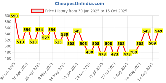 ajio.com bitterlime Floral Printed Flared Ghagras bitterlime Price History Graph from 30 Jan 2025 to 15 Oct 2025