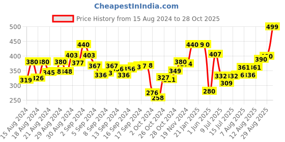 ajio.com ftdiva Floral Printed Flared Kurti ftdiva Price History Graph from 15 Aug 2024 to 28 Oct 2025