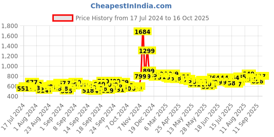 ajio.com kasya Floral Printed Flared Top kasya Price History Graph from 17 Jul 2024 to 16 Oct 2025