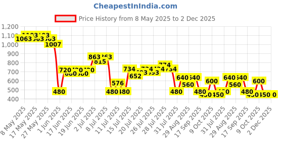 ajio.com svrnaa by azorte Floral Printed Flex Top svrnaa by azorte Price History Graph from 8 May 2025 to 2 Dec 2025