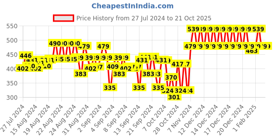 ajio.com indiweaves Floral Printed Full-length Leggings indiweaves Price History Graph from 27 Jul 2024 to 20 Oct 2025