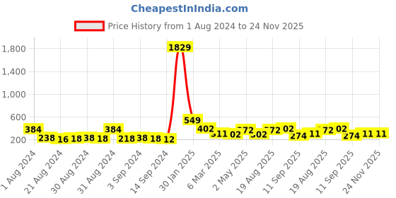 ajio.com arrabi Floral  Printed  Full Size Apron arrabi Price History Graph from 1 Aug 2024 to 24 Nov 2025