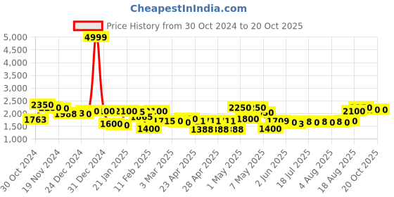 ajio.com rrc Floral printed king size Bedcover rrc Price History Graph from 30 Oct 2024 to 20 Oct 2025