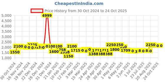 ajio.com rrc Floral printed king size Bedcover rrc Price History Graph from 30 Oct 2024 to 23 Oct 2025