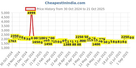 ajio.com rrc Floral printed king size Bedcover with pillow cover rrc Price History Graph from 30 Oct 2024 to 21 Oct 2025