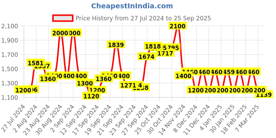 ajio.com Floral Printed Layered Dress Price History Graph from 27 Jul 2024 to 25 Sep 2025