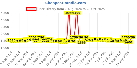 ajio.com secret wish Floral Printed Maternity Fit & Flare Dress secret wish Price History Graph from 7 Aug 2024 to 28 Oct 2025