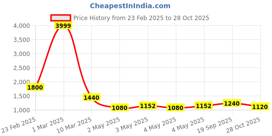 ajio.com indie picks Floral Printed Pure Cotton Saree with Blouse Set indie picks Price History Graph from 23 Feb 2025 to 28 Oct 2025