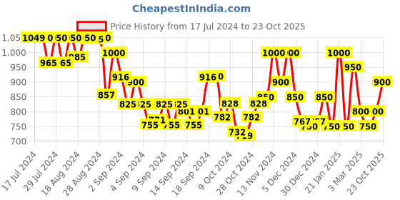 ajio.com 999store Floral Printed Rectangular Wall Painting 999store Price History Graph from 17 Jul 2024 to 23 Oct 2025