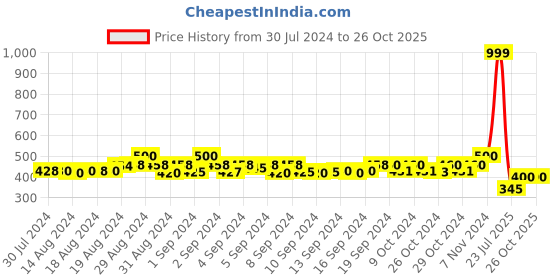 ajio.com molcha by babita singh Floral  Printed Regular  Dupatta molcha by babita singh Price History Graph from 30 Jul 2024 to 25 Oct 2025