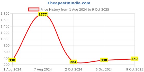 ajio.com in-curve Floral Printed Regular Panties in-curve Price History Graph from 1 Aug 2024 to 9 Oct 2025
