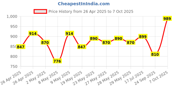 ajio.com fashor Floral Printed Relaxed Fit Shirt fashor Price History Graph from 26 Apr 2025 to 7 Oct 2025