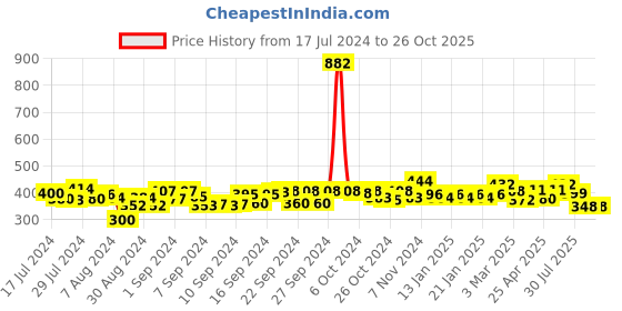 ajio.com good homes Floral Printed Room Darkening Long Crushed Window Curtain Set good homes Price History Graph from 17 Jul 2024 to 26 Oct 2025