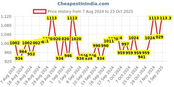 ajio.com tossido Floral Printed  Scarf tossido Price History Graph from 7 Aug 2024 to 23 Oct 2025