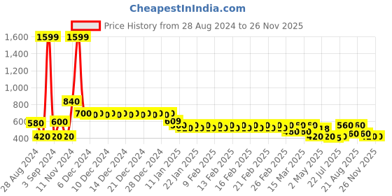 ajio.com divine casa Floral Printed Single Bedsheet With 2 Pillow Covers TC 120-150 divine casa Price History Graph from 28 Aug 2024 to 26 Nov 2025