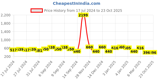 ajio.com red tape Floral Printed Sliders red tape Price History Graph from 17 Jul 2024 to 23 Oct 2025