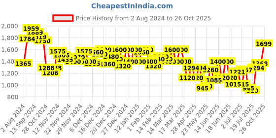 ajio.com yufta Floral Printed Straight Kurta Set yufta Price History Graph from 2 Aug 2024 to 26 Oct 2025