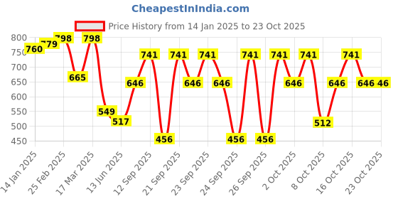 ajio.com nauti nati Floral Printed Straight Kurti & Dhoti Set nauti nati Price History Graph from 14 Jan 2025 to 23 Oct 2025
