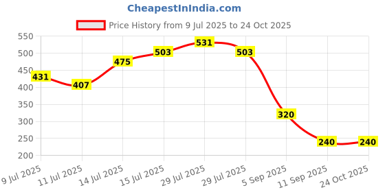 ajio.com svrnaa by azorte Floral Printed Strappy Crop Top svrnaa by azorte Price History Graph from 9 Jul 2025 to 23 Oct 2025
