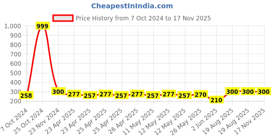 ajio.com ratancart Floral Printed Teal Sheeting Napkin ratancart Price History Graph from 7 Oct 2024 to 17 Nov 2025