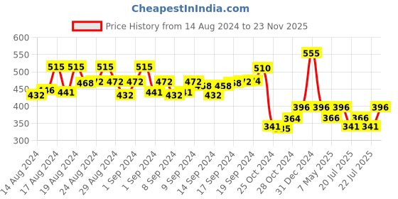 ajio.com rangmayee Floral  Printed Tunic rangmayee Price History Graph from 14 Aug 2024 to 23 Nov 2025