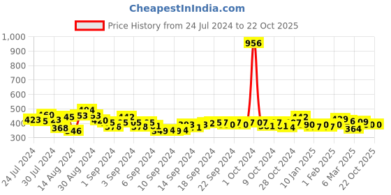 ajio.com good homes Floral Printed  Window Curtain good homes Price History Graph from 24 Jul 2024 to 21 Oct 2025