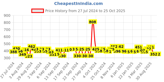 ajio.com good homes Floral Printed  Window Curtain good homes Price History Graph from 27 Jul 2024 to 25 Oct 2025