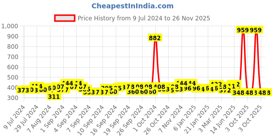 ajio.com good homes Floral Printed  Window Curtain Set of 2 good homes Price History Graph from 9 Jul 2024 to 26 Nov 2025