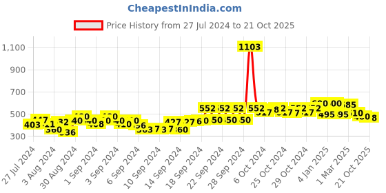 ajio.com good homes Floral Printed  Window Curtain Set of 2 good homes Price History Graph from 27 Jul 2024 to 21 Oct 2025