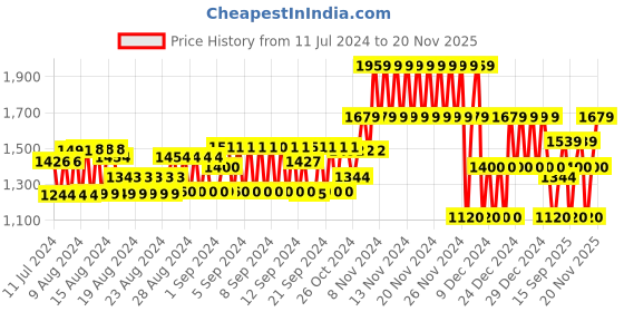 ajio.com gap Floral Printed Wrap Midi Skirt gap Price History Graph from 11 Jul 2024 to 20 Nov 2025