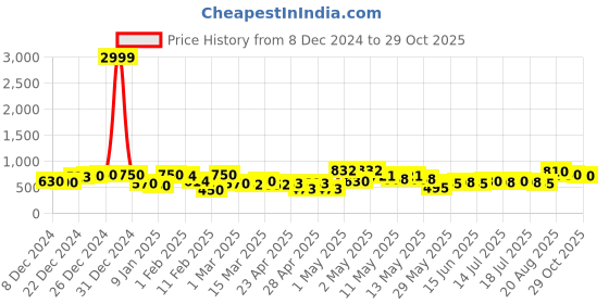 ajio.com rrc Floral PrintedMicrofiber Single Duvet Cover rrc Price History Graph from 8 Dec 2024 to 29 Oct 2025