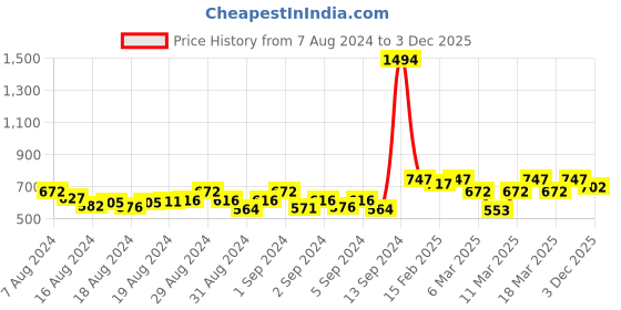 ajio.com sera Floral Prints Sleeveless Jumpsuit sera Price History Graph from 7 Aug 2024 to 3 Dec 2025
