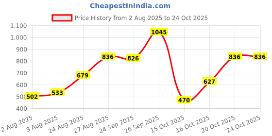 ajio.com amante Floral Pyjamas amante Price History Graph from 2 Aug 2025 to 22 Oct 2025