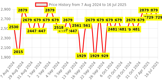 ajio.com presto Floral Rectangular Shaped Carpet presto Price History Graph from 7 Aug 2024 to 16 Jul 2025