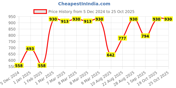 ajio.com cutecumber Floral Regular Fit Shorts cutecumber Price History Graph from 5 Dec 2024 to 24 Oct 2025