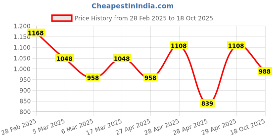 ajio.com miss chase Floral RegularHalter Jumpsuit miss chase Price History Graph from 28 Feb 2025 to 18 Oct 2025