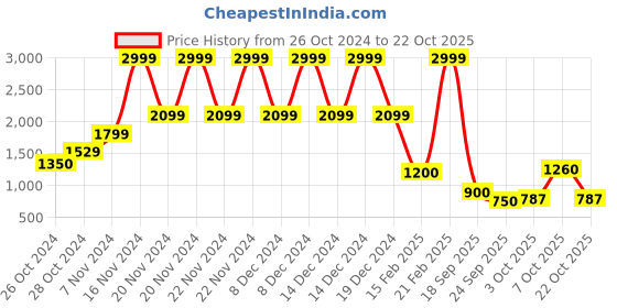 ajio.com blue giraffe Floral Round Pullover blue giraffe Price History Graph from 26 Oct 2024 to 22 Oct 2025