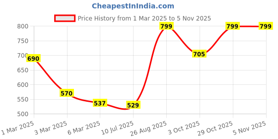 ajio.com random Floral Round-Shaped Wall Clock random Price History Graph from 1 Mar 2025 to 4 Nov 2025