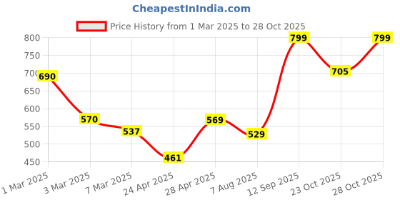 ajio.com random Floral Round-Shaped Wall Clock random Price History Graph from 1 Mar 2025 to 28 Oct 2025