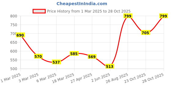 ajio.com random Floral Round-Shaped Wall Clock random Price History Graph from 1 Mar 2025 to 28 Oct 2025