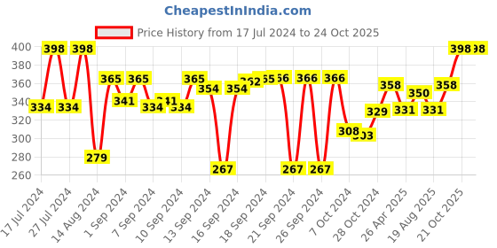 ajio.com aromaticfables Floral Scented Jar Candle aromaticfables Price History Graph from 17 Jul 2024 to 23 Oct 2025