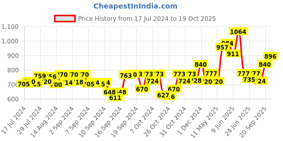 ajio.com tayhaa Floral Serenity Ceramic Oil Diffuser tayhaa Price History Graph from 17 Jul 2024 to 19 Oct 2025
