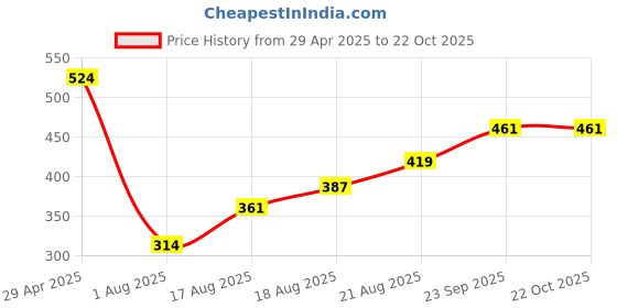 ajio.com pure home and living Floral Shaped Ceramic Bowl pure home and living Price History Graph from 29 Apr 2025 to 22 Oct 2025