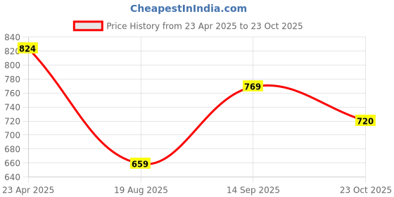 ajio.com pure home and living Floral Shaped Ceramic Platter pure home and living Price History Graph from 23 Apr 2025 to 23 Oct 2025