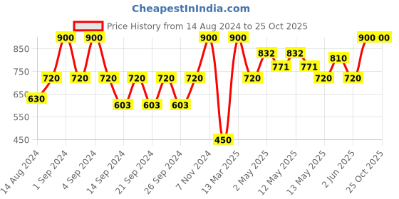 ajio.com hosta homes Floral Shaped set of 2 Cushions hosta homes Price History Graph from 14 Aug 2024 to 24 Oct 2025