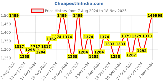 ajio.com weavers villa Floral Shawl with Tassels weavers villa Price History Graph from 7 Aug 2024 to 18 Nov 2025