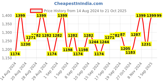 ajio.com weavers villa Floral Shawl with Tassels weavers villa Price History Graph from 14 Aug 2024 to 20 Oct 2025