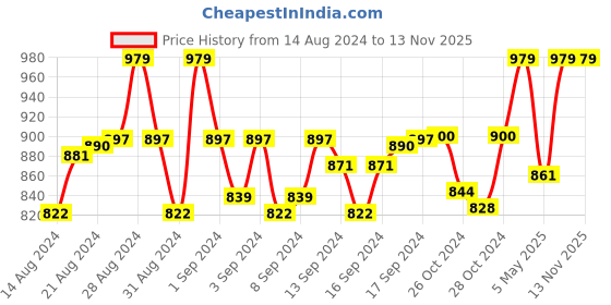 ajio.com weavers villa Floral Shawl with Tassels weavers villa Price History Graph from 14 Aug 2024 to 13 Nov 2025